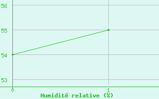 Courbe de l'humidit relative pour Quintanar de la Orden