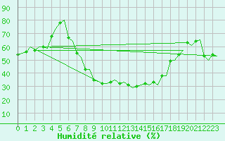 Courbe de l'humidit relative pour Goteborg / Landvetter