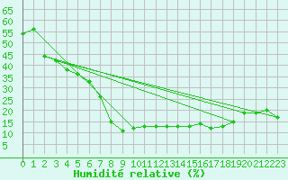 Courbe de l'humidit relative pour Molina de Aragn