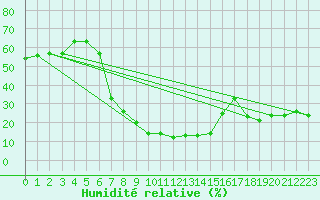 Courbe de l'humidit relative pour Palacios de la Sierra