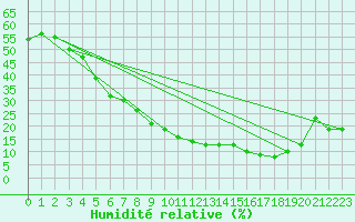 Courbe de l'humidit relative pour San Pablo de los Montes