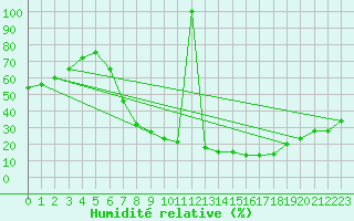 Courbe de l'humidit relative pour San Pablo de los Montes