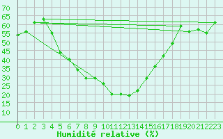 Courbe de l'humidit relative pour Kirikkale