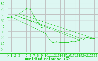 Courbe de l'humidit relative pour Soria (Esp)