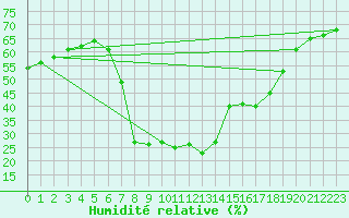 Courbe de l'humidit relative pour Sa Pobla