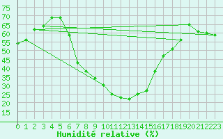 Courbe de l'humidit relative pour Ottosdal