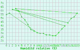 Courbe de l'humidit relative pour Sandomierz