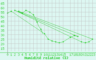 Courbe de l'humidit relative pour Springbok
