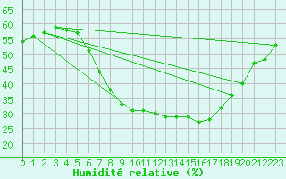 Courbe de l'humidit relative pour Rangedala