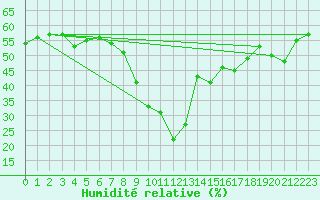 Courbe de l'humidit relative pour Mottec