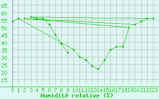 Courbe de l'humidit relative pour Boboc