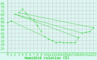 Courbe de l'humidit relative pour Stuttgart / Schnarrenberg