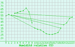 Courbe de l'humidit relative pour Valdepeas