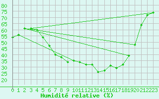 Courbe de l'humidit relative pour Wunsiedel Schonbrun