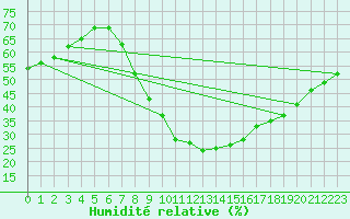Courbe de l'humidit relative pour Koszalin