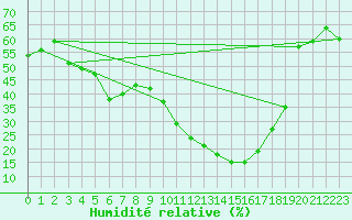 Courbe de l'humidit relative pour Mende - Chabrits (48)