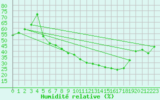 Courbe de l'humidit relative pour Genthin