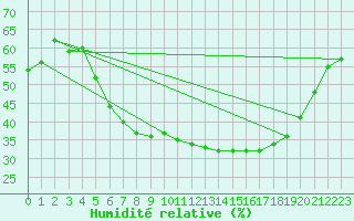 Courbe de l'humidit relative pour Gutenstein-Mariahilfberg