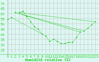 Courbe de l'humidit relative pour Rovaniemi Rautatieasema