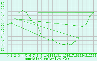 Courbe de l'humidit relative pour Waibstadt