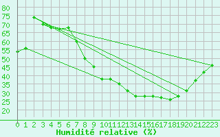 Courbe de l'humidit relative pour Guadalajara