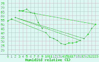 Courbe de l'humidit relative pour Salamanca