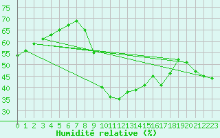 Courbe de l'humidit relative pour Ayamonte