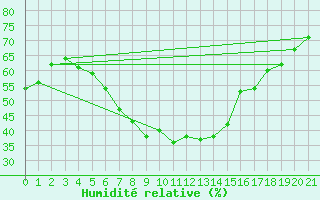Courbe de l'humidit relative pour Tarnow