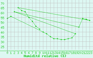 Courbe de l'humidit relative pour Constance (All)