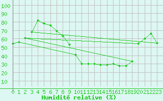 Courbe de l'humidit relative pour Teruel