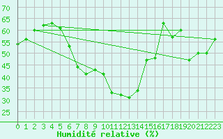 Courbe de l'humidit relative pour Porvoo Kilpilahti