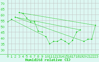 Courbe de l'humidit relative pour Izmir