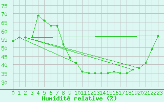 Courbe de l'humidit relative pour Bziers Cap d'Agde (34)
