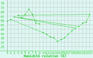 Courbe de l'humidit relative pour Murcia