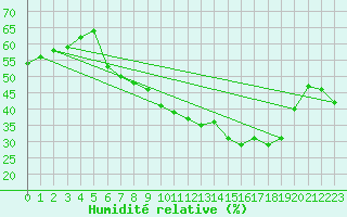 Courbe de l'humidit relative pour Charmant (16)
