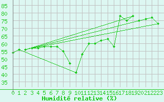 Courbe de l'humidit relative pour Solenzara - Base arienne (2B)