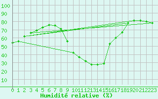 Courbe de l'humidit relative pour Bordeaux (33)