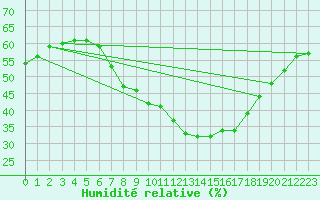Courbe de l'humidit relative pour Constance (All)
