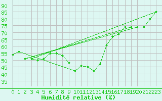 Courbe de l'humidit relative pour Vias (34)