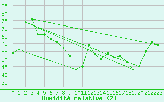 Courbe de l'humidit relative pour Marseille - Saint-Loup (13)
