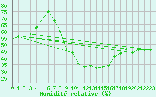 Courbe de l'humidit relative pour El Oued