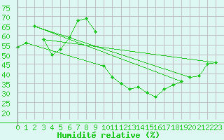 Courbe de l'humidit relative pour Montpellier (34)