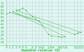 Courbe de l'humidit relative pour Timimoun