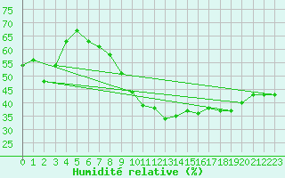 Courbe de l'humidit relative pour Thorrenc (07)