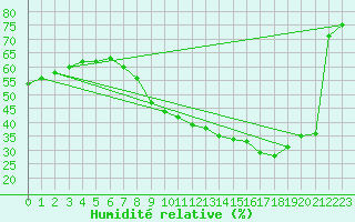 Courbe de l'humidit relative pour Guadalajara