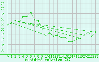 Courbe de l'humidit relative pour Ile du Levant (83)