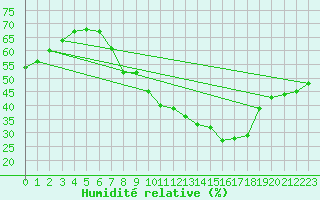 Courbe de l'humidit relative pour Madrid / Retiro (Esp)