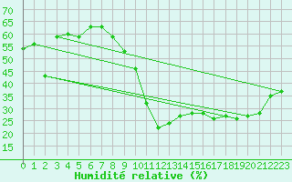 Courbe de l'humidit relative pour Sallles d'Aude (11)