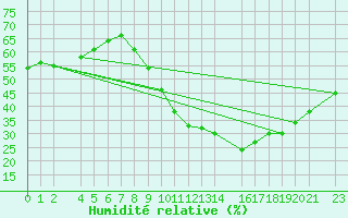 Courbe de l'humidit relative pour Hassir'Mel