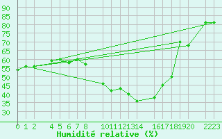 Courbe de l'humidit relative pour Yecla